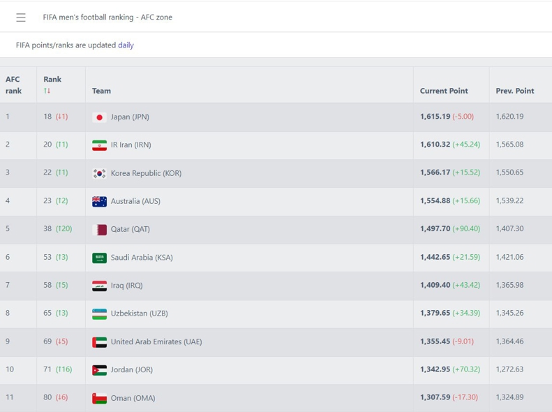 فاصله با ژاپن، به اندازه انگشتان یک دست / رنکینگ فیفا: حسرت صدرنشینی ایران ادامه دارد 2