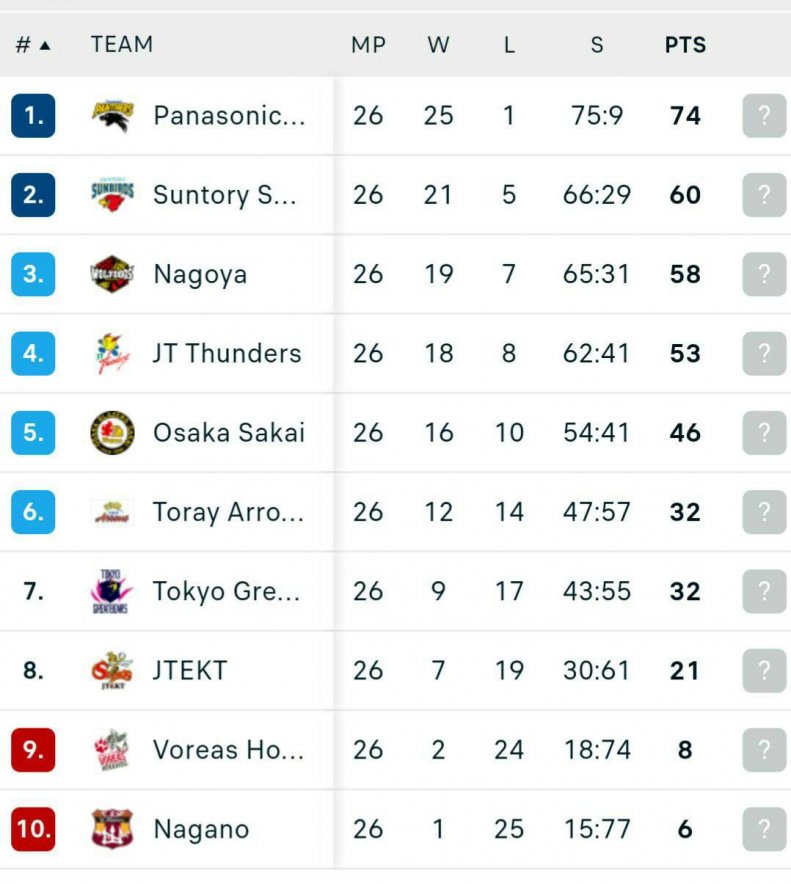 با 19 برد پشت سر هم؛/ سرمربی قهرمان المپیک لیگ ژاپن را به آتش کشید 2