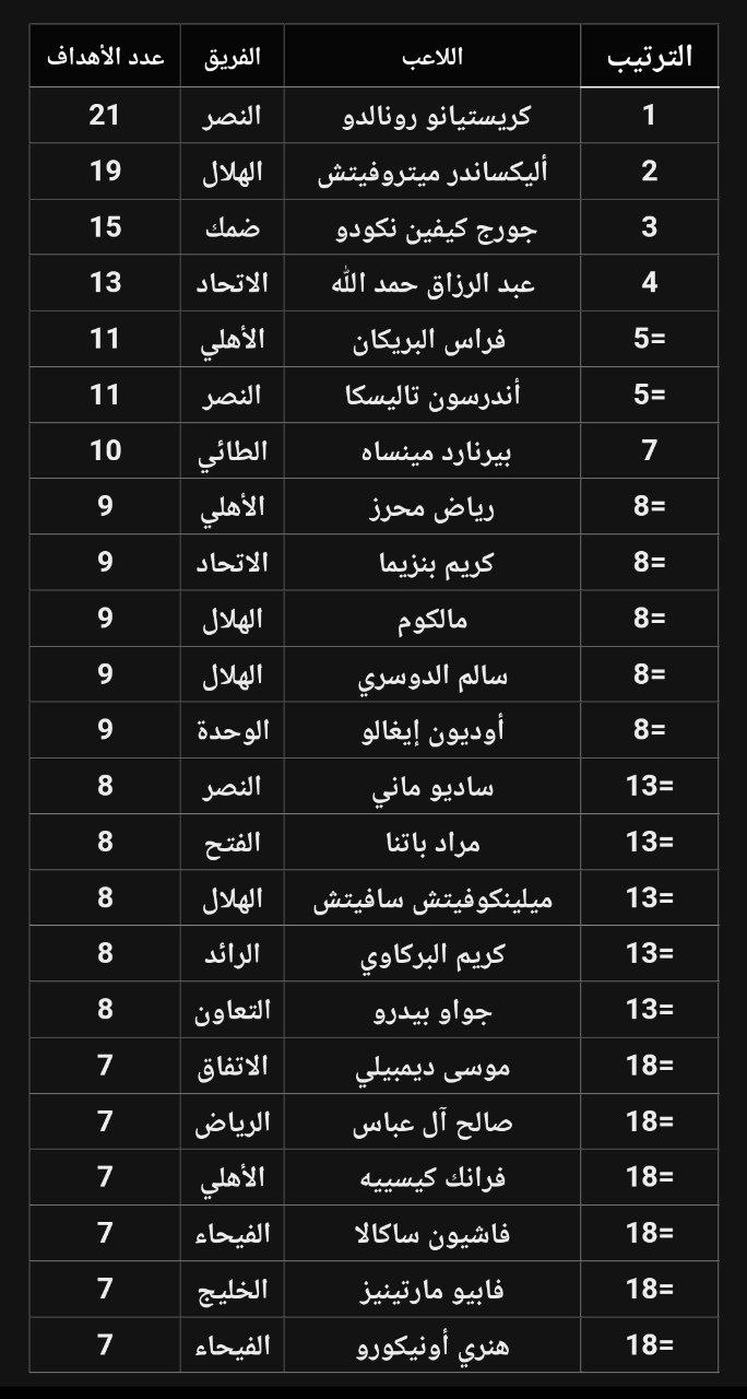 جدول برترین گلزنان لیگ عربستان: رونالدو در صدر 2