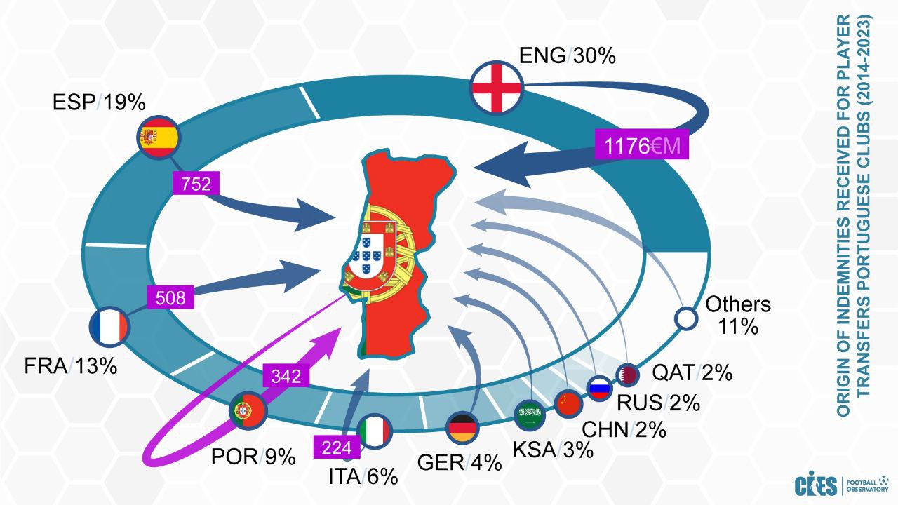 انگلیس بزرگ‌ترین بازار فروش برای باشگاه‌های پرتغالی