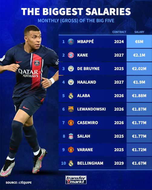 امباپه گرانترین بازیکن اروپا/  72 میلیون یورو ناخالص در سال