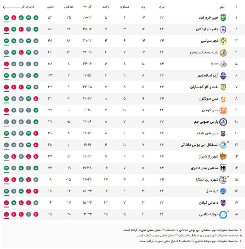 نبرد مدعیان و بحران‌زده‌ها در اولین هفته سال؛ / چند ساعت تا بازی‌های مرگ و زندگی در فوتبال ایران 7