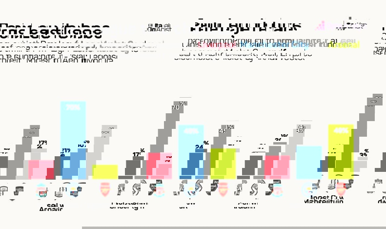 نتایج تاثیرگذار آرسنال، لیورپول و منچسترسیتی / شانس قهرمانی لیگ برتر از نگاه ابررایانه اُپتا 4