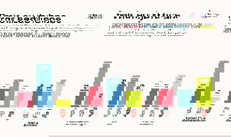نتایج تاثیرگذار آرسنال، لیورپول و منچسترسیتی / شانس قهرمانی لیگ برتر از نگاه ابررایانه اُپتا 3