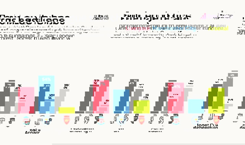 نتایج تاثیرگذار آرسنال، لیورپول و منچسترسیتی / شانس قهرمانی لیگ برتر از نگاه ابررایانه اُپتا 2