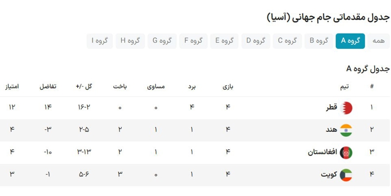 کابل آماده جشن صعود می‌شود؛/ مهمترین روز تاریخ فوتبال افغانستان! 3