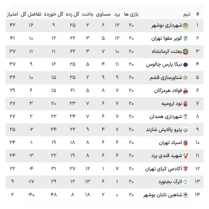 صدرنشین جدول لیگ دسته دوم عوض شد!