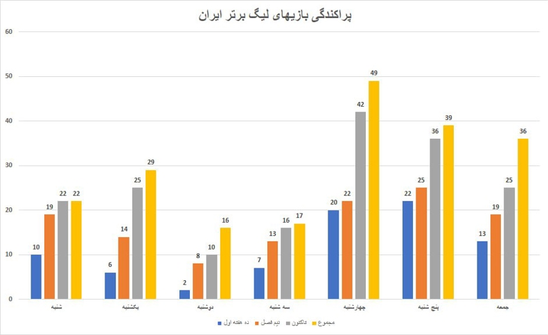 فوتبال ایران بازی پرتماشاگر را پس می‌زند!