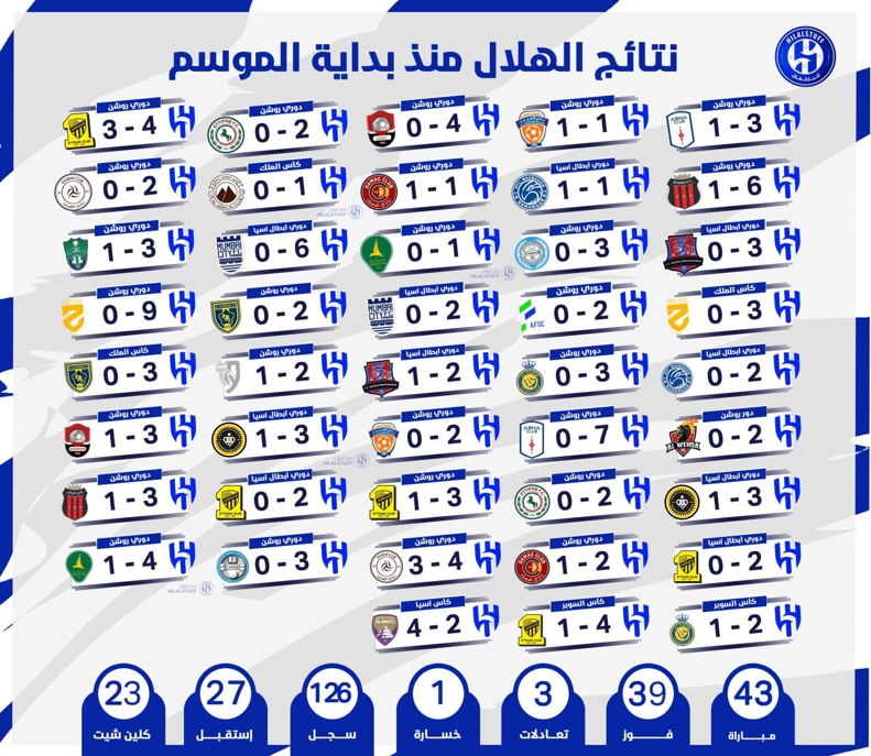 العین مانع از تاریخ‌سازی الزعیم / تاج و تخت الهلال با کلی رکورد به باد رفت 3