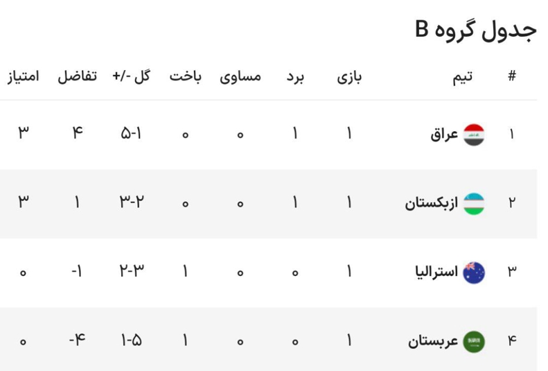 عربستان و مربی سابق بارسلونا در اولین دیدار میخکوب شدند؛ / عجیب‌ترین نتیجه روز اول جام ملت‌های آسیا! 5