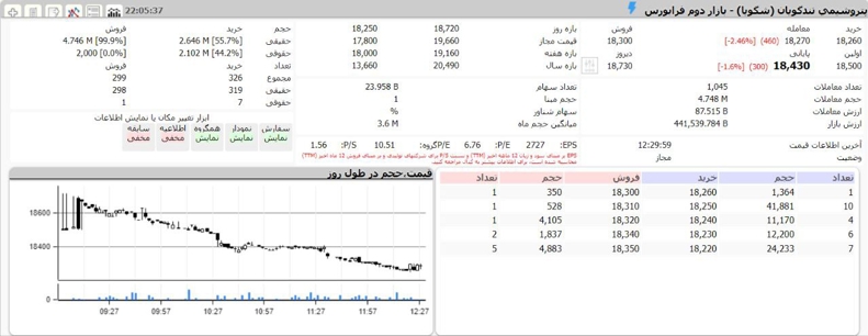 ریزش شدید سهام خریداران پرسپولیس/ سود نسبی هلدینگ خلیج فارس پس از مالکیت استقلال