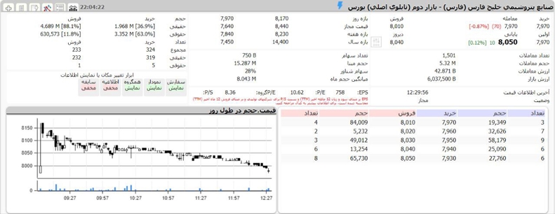 ریزش شدید سهام خریداران پرسپولیس/ سود نسبی هلدینگ خلیج فارس پس از مالکیت استقلال