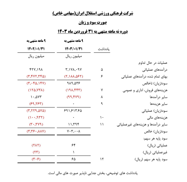 سهام استقلال در بازار بورس به سود‌دهی رسید