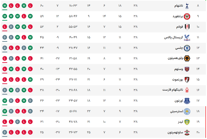 اورتون پانزدهم جدول و کاملا راضی!