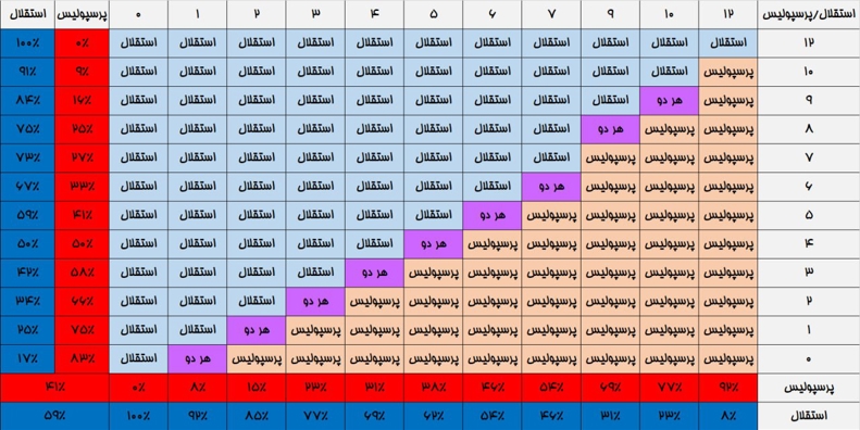 قهرمان ایران: 59 درصد استقلال، 41 درصد پرسپولیس!