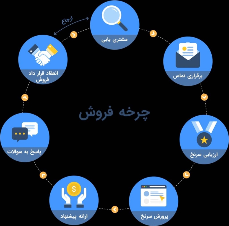 راهکار جدی برای افزایش فروش محصولات ورزشی