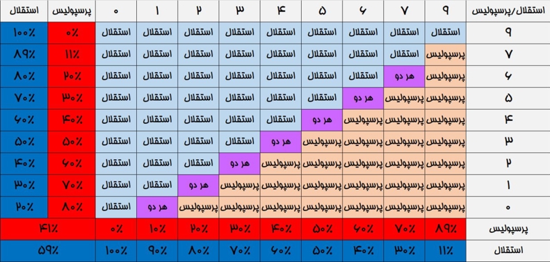 جدول شانس قهرمانی آبی‌تر شد! (عکس)