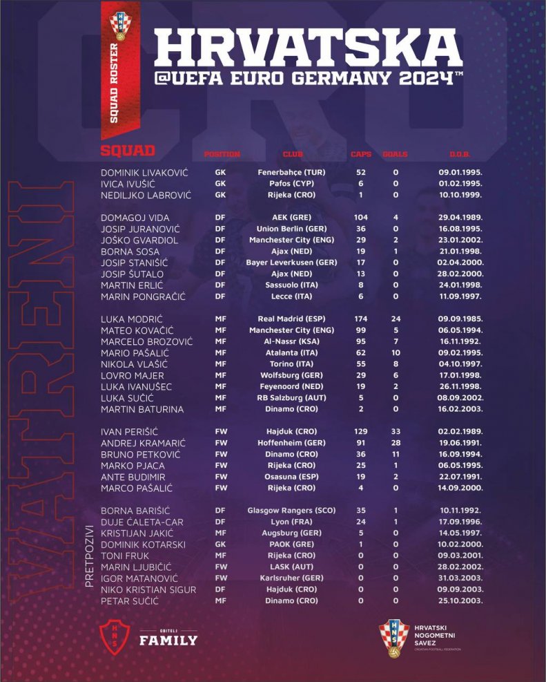 فهرست کرواسی برای یورو 2024 با دوجین ستاره
