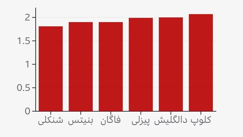 جام‌ها، گل‌ها و بازیکنان: کلوپ برای لیورپول چه کرد 4