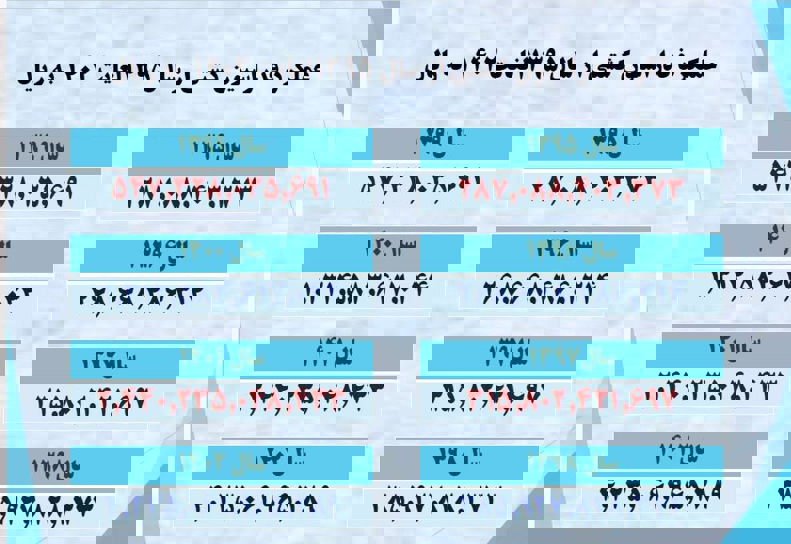 رکوردشکنی 700 میلیاردی فدراسیون کشتی 2