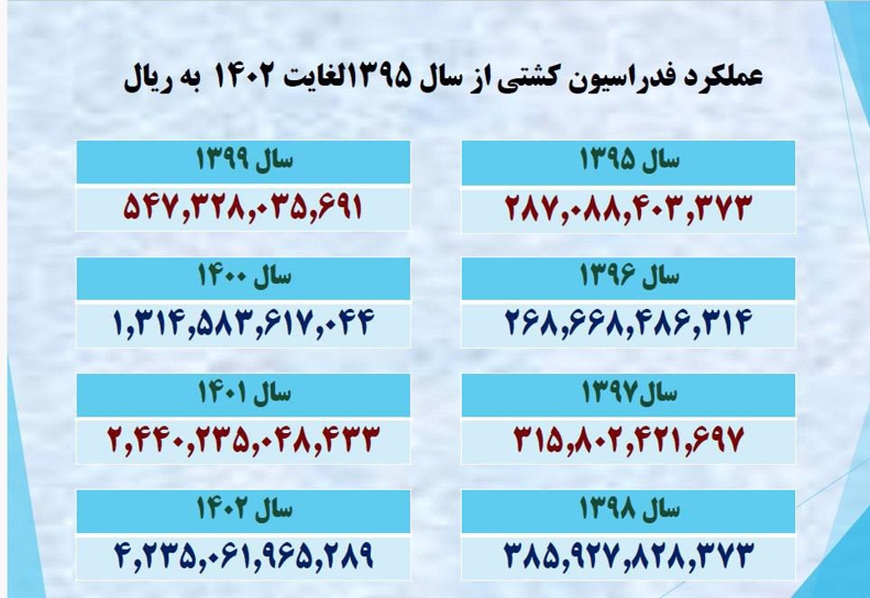 ركوردشكنى 700 ميلياردى فدراسيون كشتى