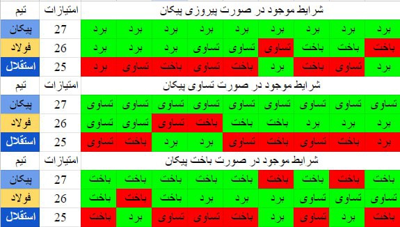 گزارش ویژه: تمام معادلات سقوط لیگ برتر