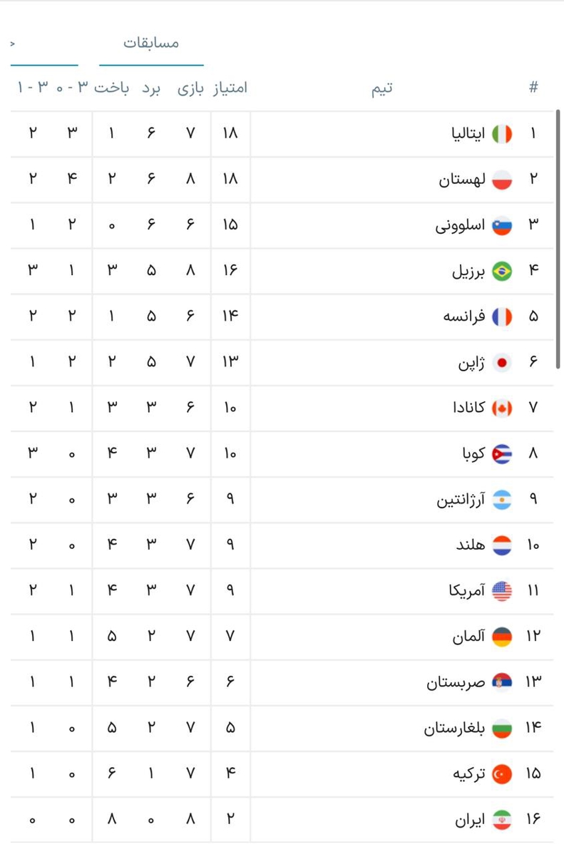 دردناک و تلخ مثل این جدول لیگ ملت‌های والیبال 2