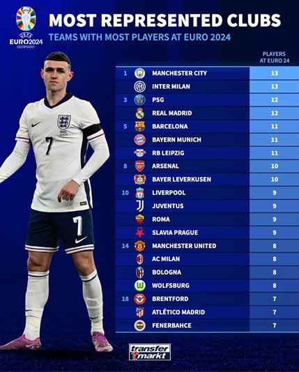 منچسترسیتی بیشترین نماینده را در اروپا دارد / پسران آبی‌پوش، یورو 2024 را قرق کرده‌اند! 2