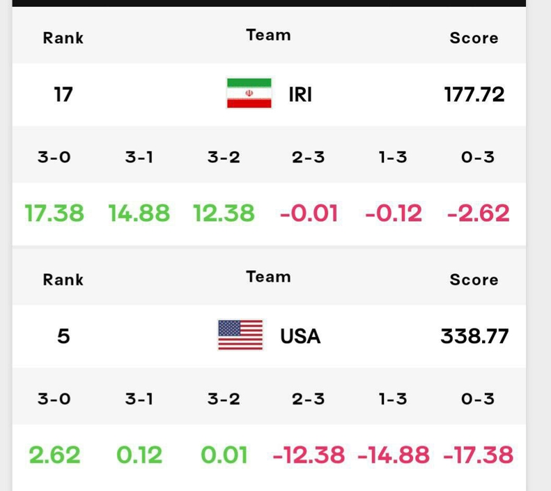 پاداش ۱۷ امتیازی FIVB برای طلسم‌شکنی ایران