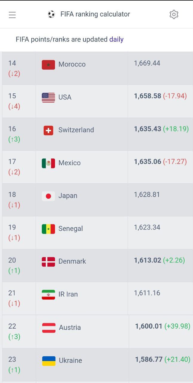 با توجه به نتایج دانمارک / سقوط تیم ملی ایران: رتبه بیستم دنیا از دست رفت 2