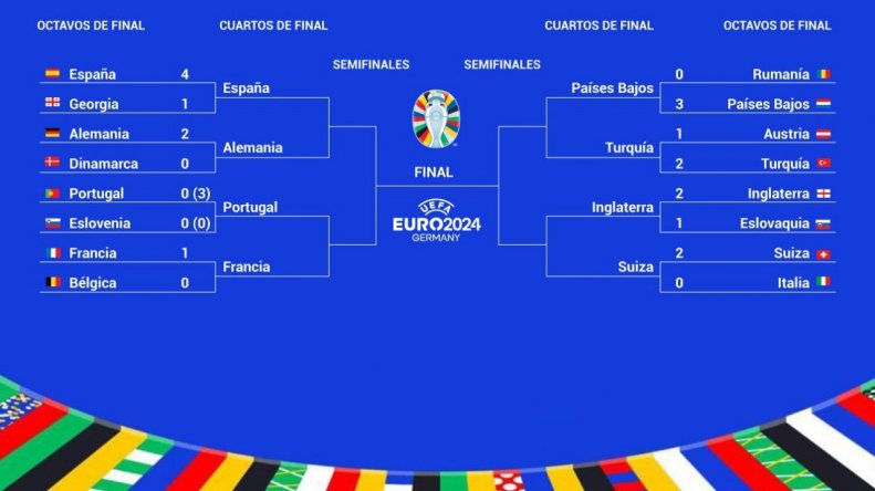 فقط 8 کشور باقی ماندند / جدول - قهرمان یورو در این مرحله مشخص می‌شود 2