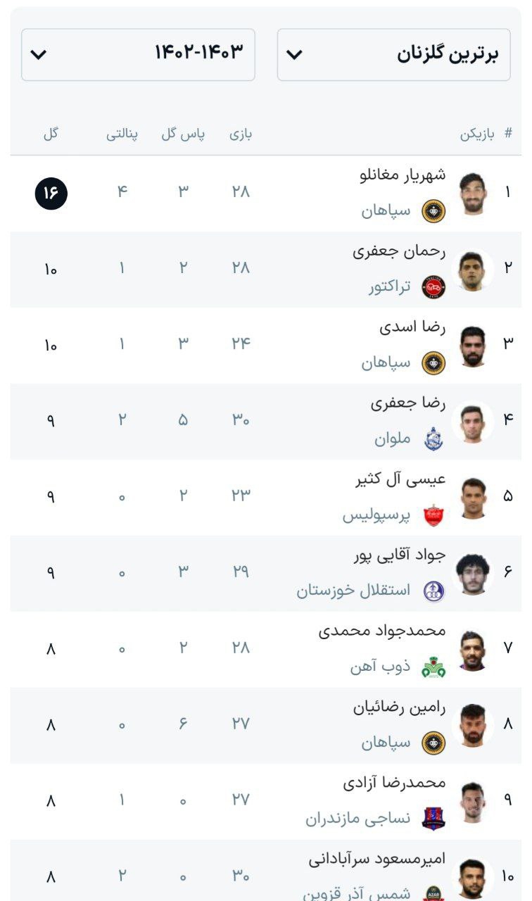 لیگ برتر:در انتظار ظهور آقای گل جدید