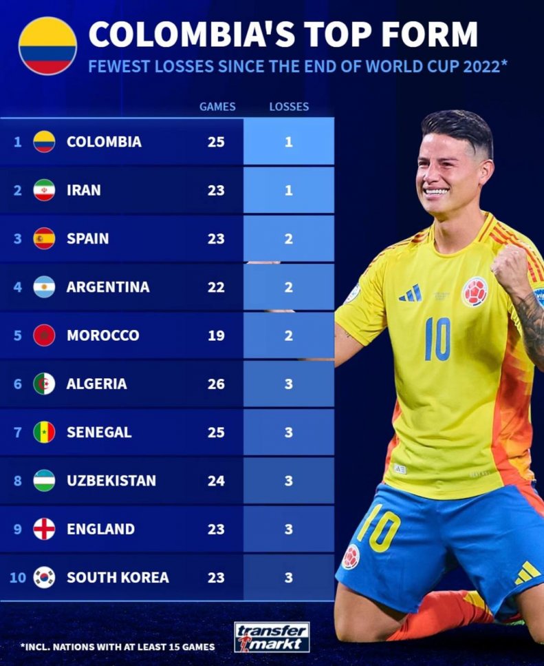 رکورددار کمترین شکست پس از جام‌جهانی / تیم‌ملی، بعد از کلمبیا و بالاتر از اسپانیا و آرژانتین 4