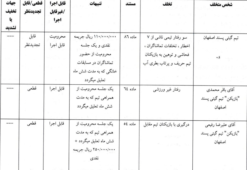 جریمه سنگین برای سرمربی مس؛/ محرومیت برای 3 ملیپوش ایران در جام جهانی 2