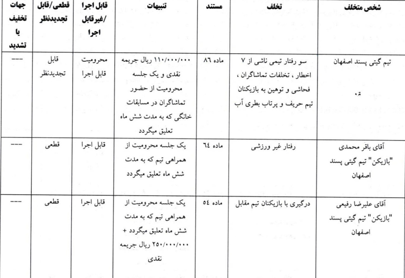 جریمه سنگین برای سرمربی مس؛/ محرومیت برای 3 ملی‌پوش ایران در جام جهانی 2