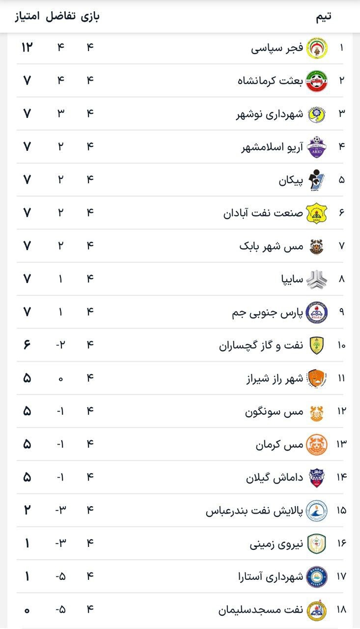 هفته پنجم لیگ یک: امتیاز پانزده روی میز بیلیارد! 2