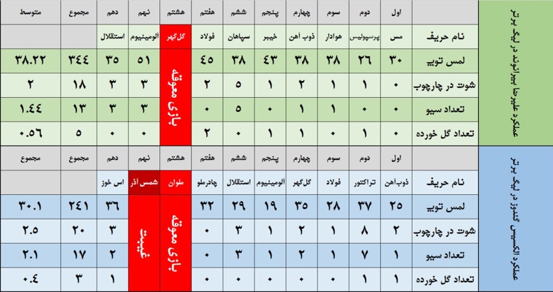 جدول جنجالی کشیده شد: گندوز یا بیرانوند! 1