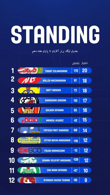 لیگ بسکتبال در ایستگاه نیم‌فصل / قهرمانی طبیعت بدون باخت 2