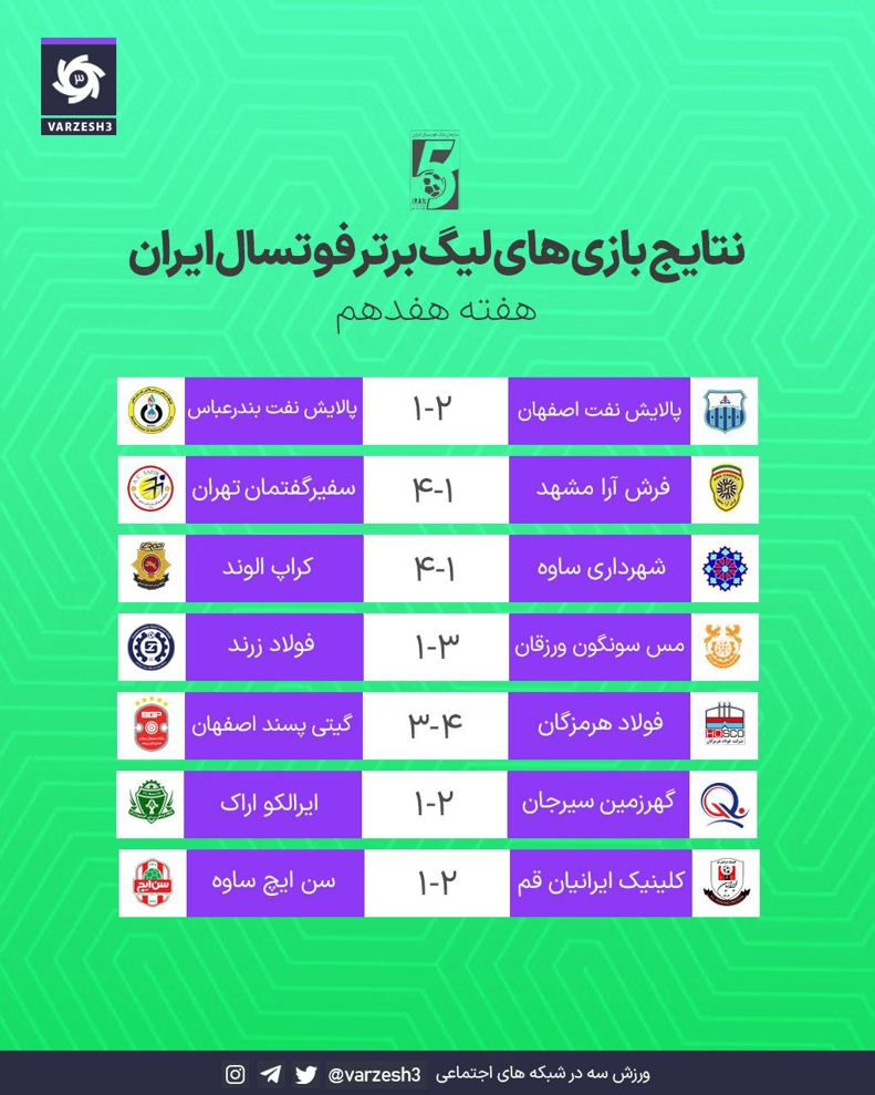 خیلی وقت بود، چنین لیگی ندیده بودیم؛/ نتایج جنون آمیز: جشن فوتسال با شکست صدرنشین 3