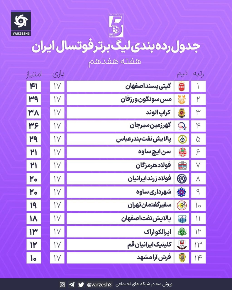 خیلی وقت بود، چنین لیگی ندیده بودیم؛/ نتایج جنون آمیز: جشن فوتسال با شکست صدرنشین 4