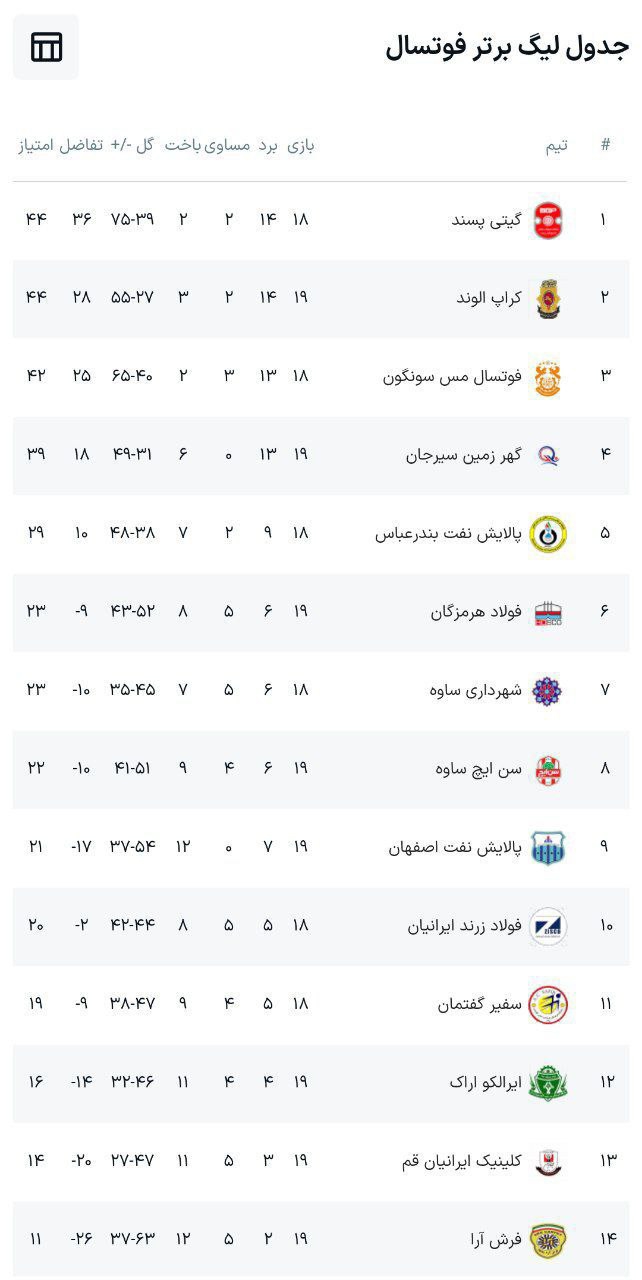 ایرالکو و کراپ از نردبان جدول بالا رفتند؛/ روزنخست هفته 19 فوتسال: سایه سنگینی برای فردا 4