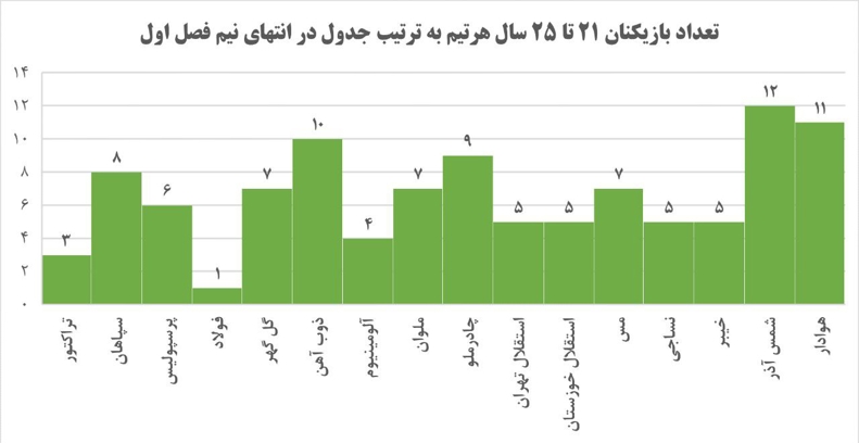 گزارشی مفصل از نیم فصل اول لیگ برتر / فهرست تیم ملی برای جام جهانی 2030 اعلام شد 3