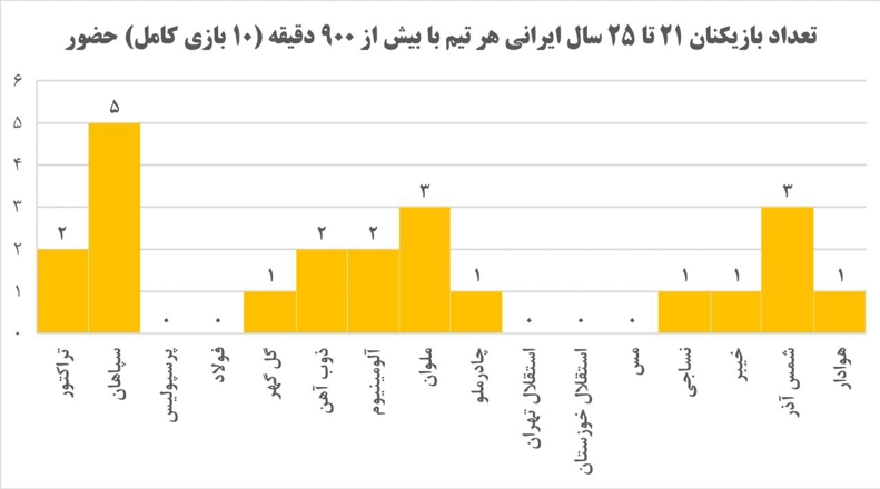 گزارشی مفصل از نیم فصل اول لیگ برتر / فهرست تیم ملی برای جام جهانی 2030 اعلام شد 20