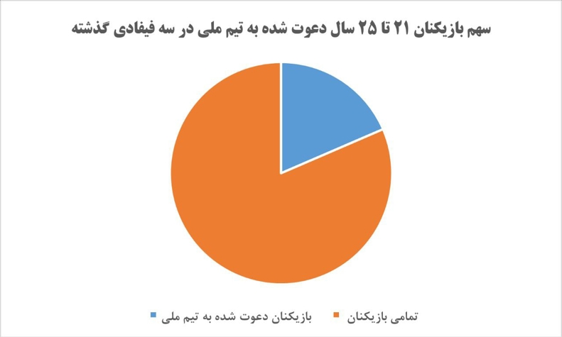 گزارشی مفصل از نیم فصل اول لیگ برتر / فهرست تیم ملی برای جام جهانی 2030 اعلام شد 21