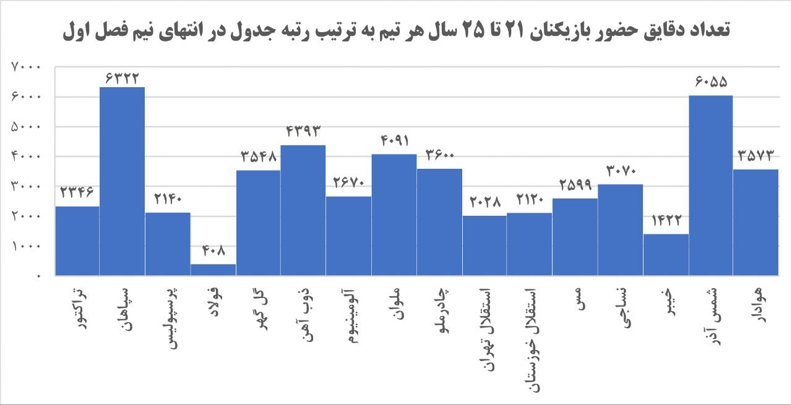 گزارشی مفصل از نیم فصل اول لیگ برتر / فهرست تیم ملی برای جام جهانی 2030 اعلام شد 2