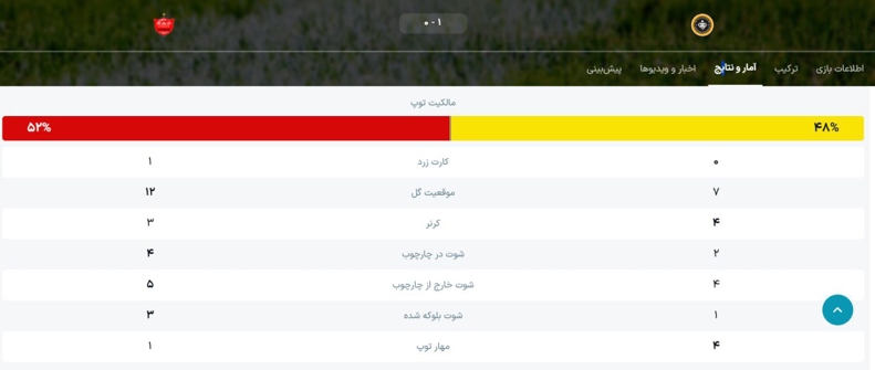 پرسپولیس برنده مالکیت، موقعیت و امید گل!