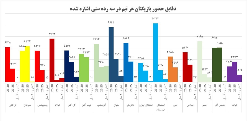 مورایس، مجتبی، مازیار و ربیعی جوان‌گراترین مربیان لیگ / گزارشی درباره واقعیت نسل زد فوتبال ایران 2