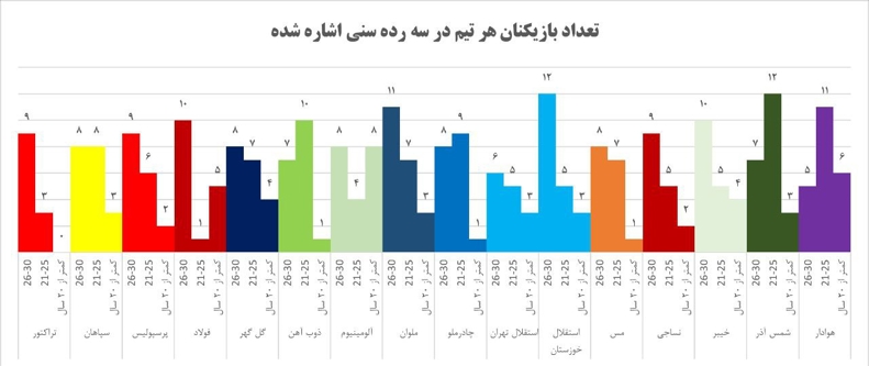 مورایس، مجتبی، مازیار و ربیعی جوان‌گراترین مربیان لیگ / گزارشی درباره واقعیت نسل زد فوتبال ایران 3