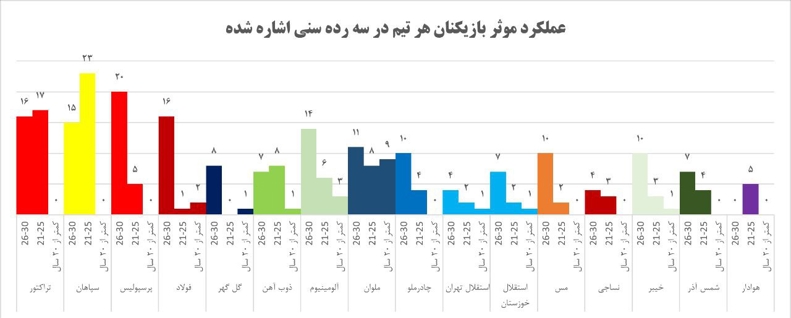 مورایس، مجتبی، مازیار و ربیعی جوان‌گراترین مربیان لیگ / گزارشی درباره واقعیت نسل زد فوتبال ایران 4