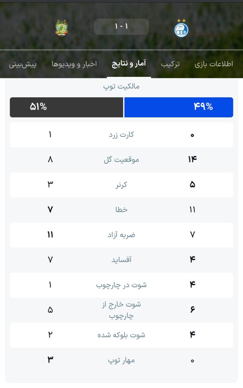 آمار استقلال- الشرطه، آبی‌ها برتر مطلق نبودند!